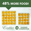 Side-by-side comparison showing Excalibur tray capacity holding 48% more orange slices than a leading competitor.